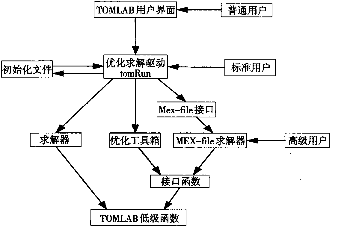 9.5 TOMLAB优化软件工具介绍